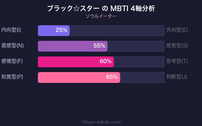 ブラック☆スター MBTI 4軸分析チャート