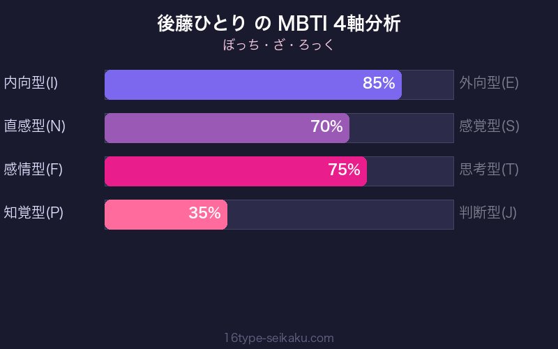 MBTI 4軸分析チャート