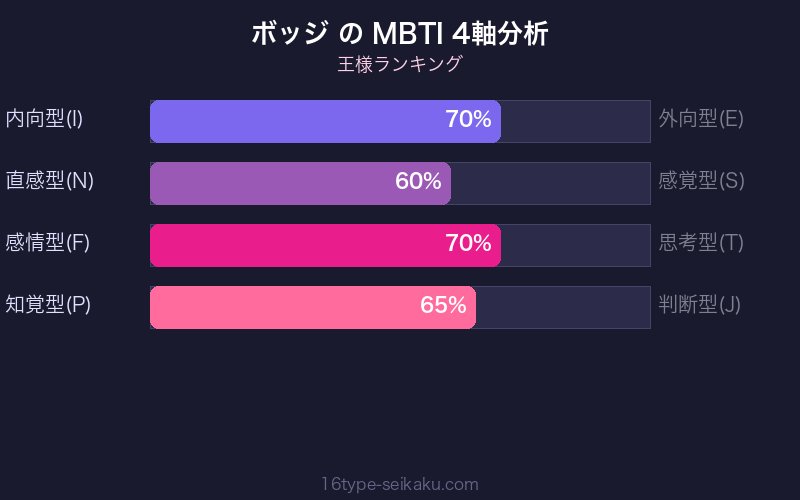 ボッジ MBTI 4軸分析チャート