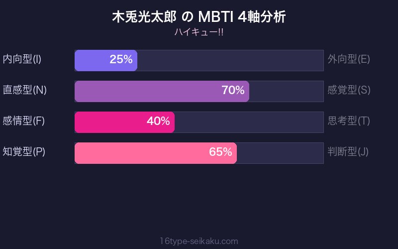 木兎光太郎 MBTI 4軸分析チャート