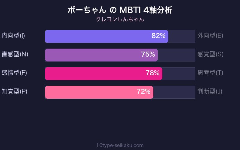 ボーちゃん MBTI 4軸分析