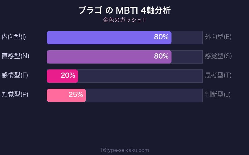 ブラゴ MBTI 4軸分析チャート