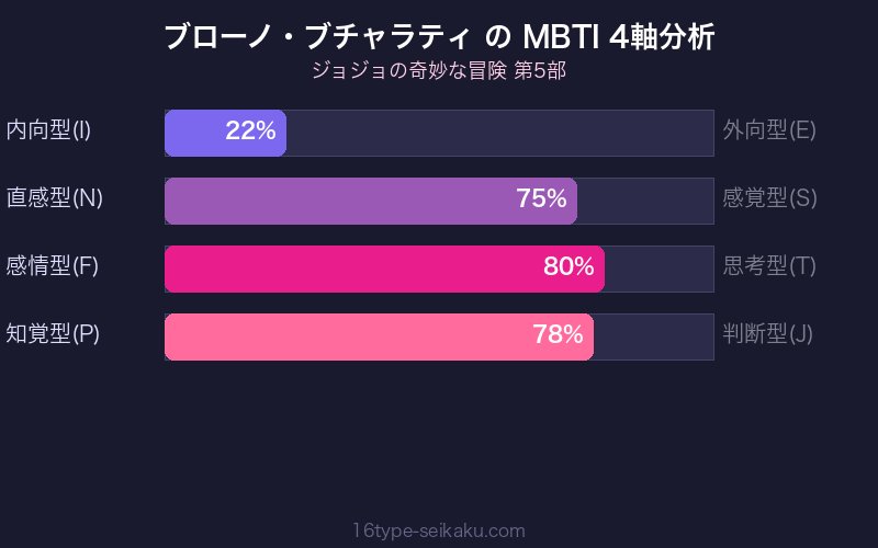 ブローノ・ブチャラティ MBTI 4軸分析