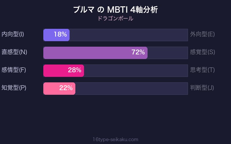 ブルマ MBTI 4軸分析