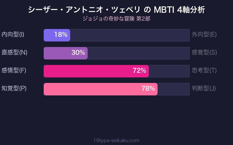 シーザー・アントニオ・ツェペリ MBTI 4軸分析
