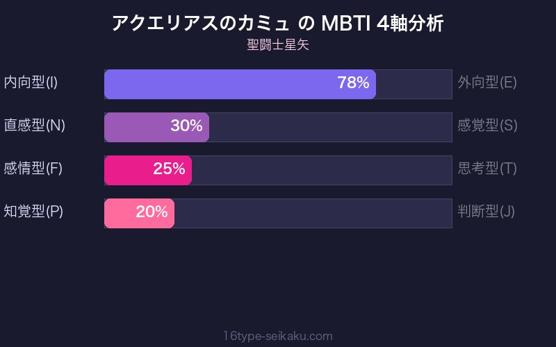 アクエリアスのカミュ MBTI 4軸分析