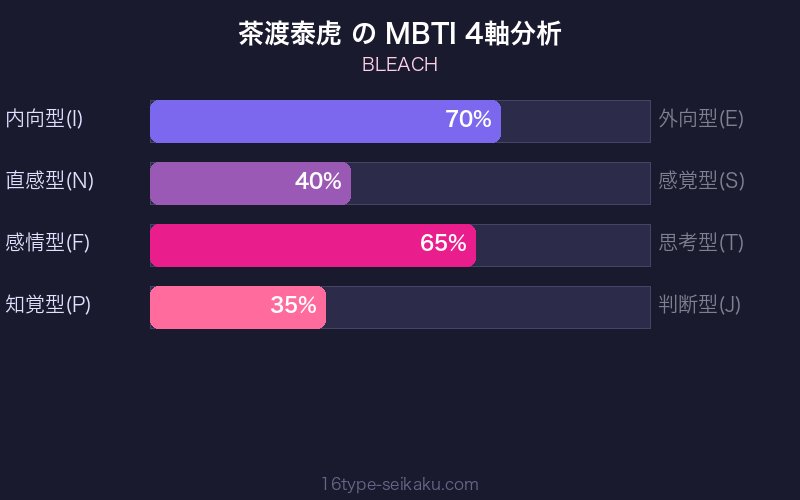 茶渡泰虎 MBTI 4軸分析チャート