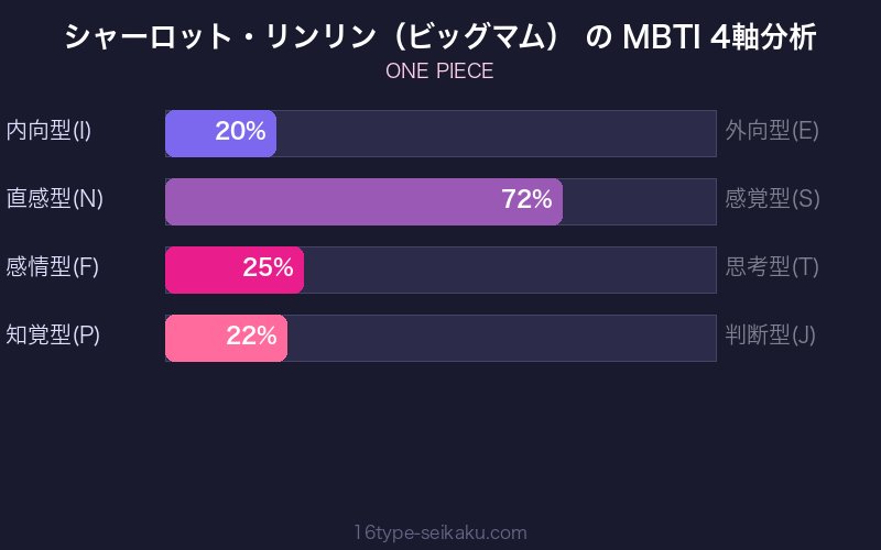 シャーロット・リンリン（ビッグマム） MBTI 4軸分析
