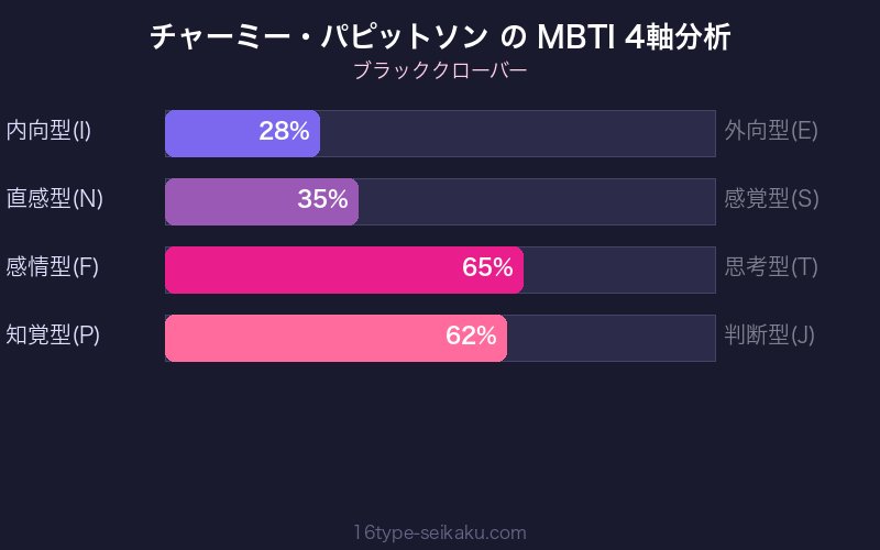 チャーミー・パピットソン MBTI 4軸分析チャート