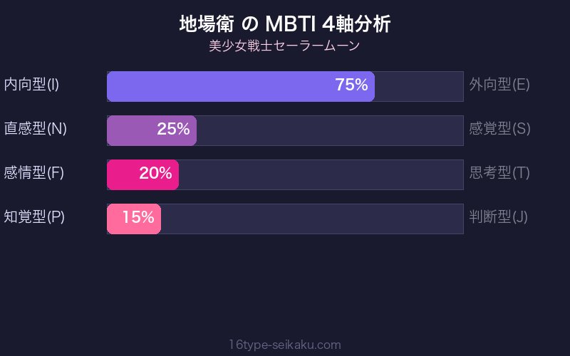 地場衛 MBTI ISTJ 4軸分析