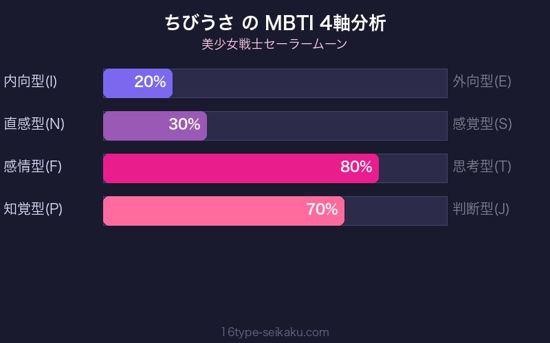 ちびうさ MBTI ESFP 4軸分析