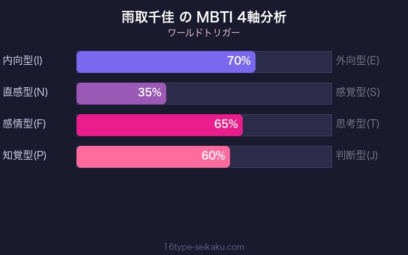 雨取千佳 MBTI 4軸分析チャート