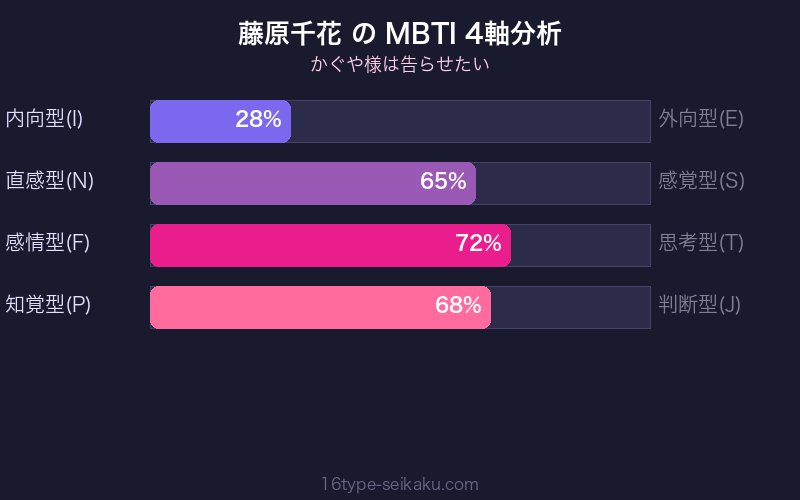 藤原千花 MBTI 4軸分析チャート