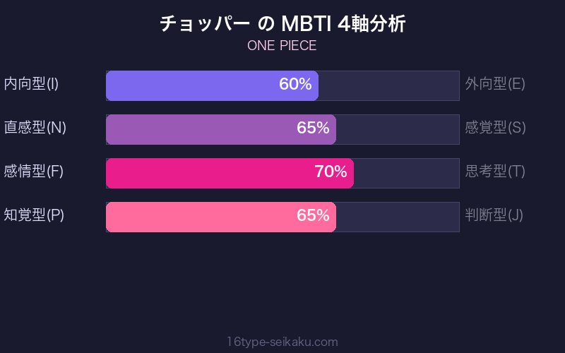 トニートニー・チョッパー MBTI 4軸分析チャート