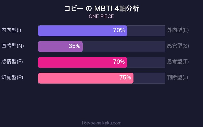 コビー MBTI 4軸分析チャート
