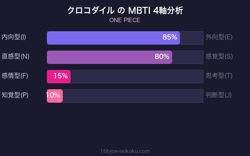 クロコダイル MBTI 4軸分析チャート
