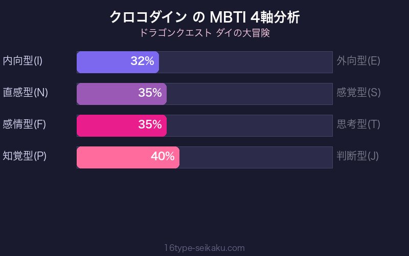 クロコダイン MBTI 4軸分析チャート