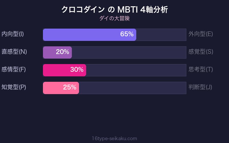 クロコダイン MBTI 4軸分析チャート