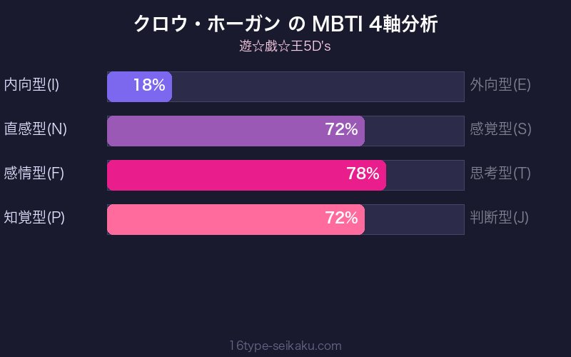 クロウ・ホーガン MBTI 4軸分析