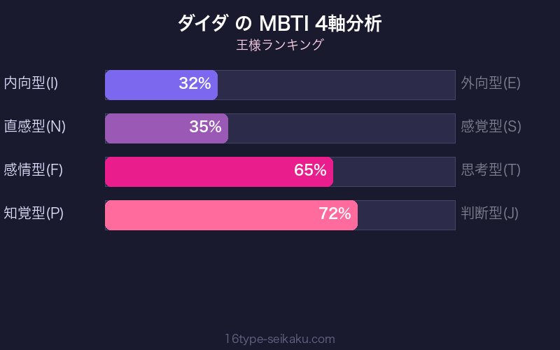 ダイダ王子 MBTI 4軸分析チャート