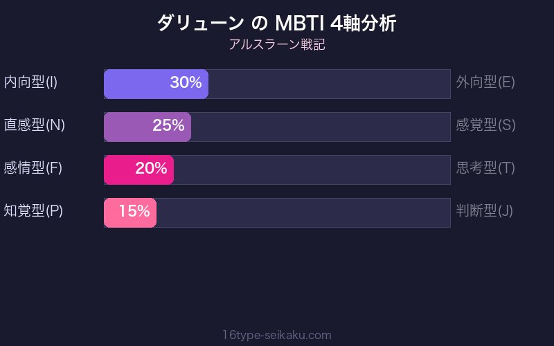 ダリューン MBTI 4軸分析チャート