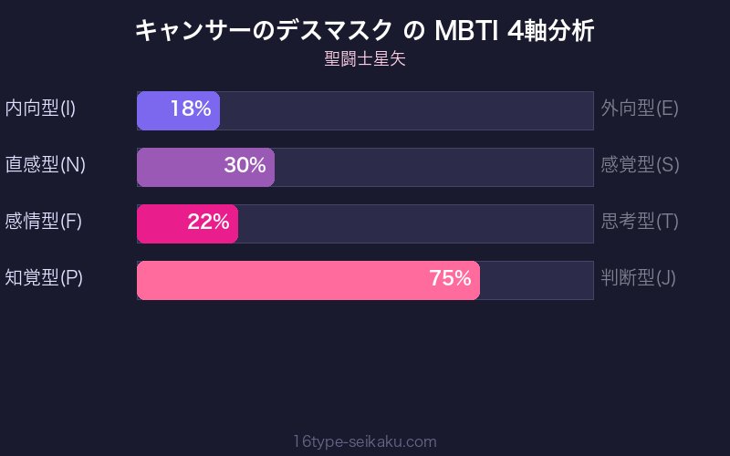キャンサーのデスマスク MBTI 4軸分析