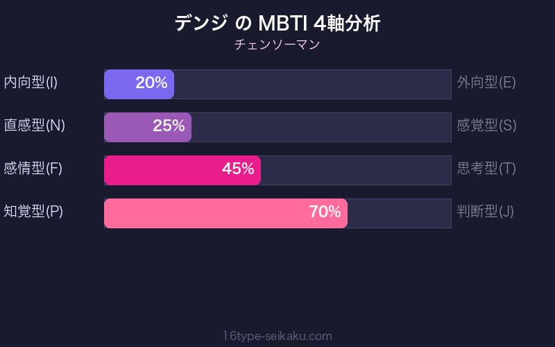 デンジ MBTI 4軸分析チャート