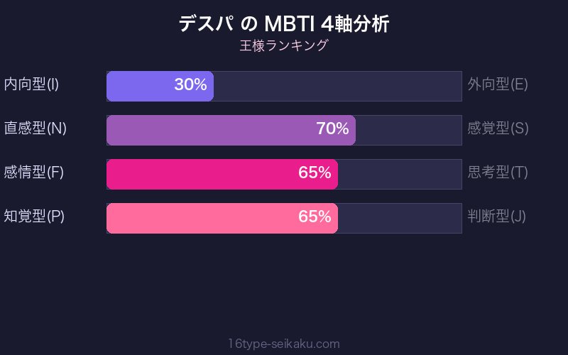 デスパ MBTI 4軸分析チャート
