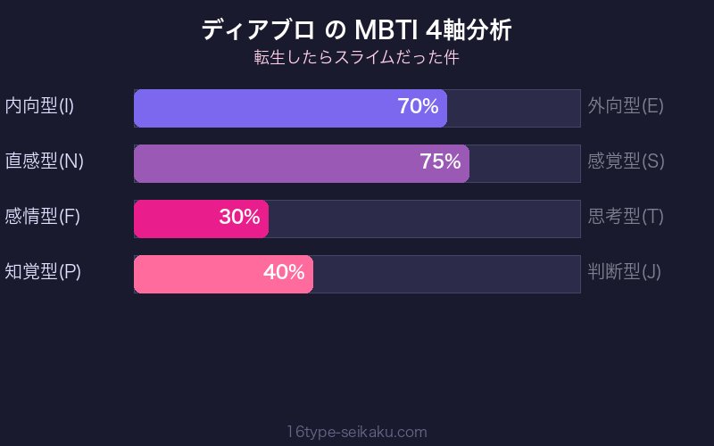 ディアブロ MBTI 4軸分析チャート