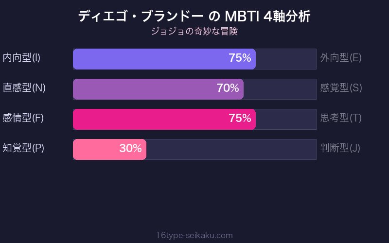 ディエゴ・ブランドー MBTI 4軸分析チャート