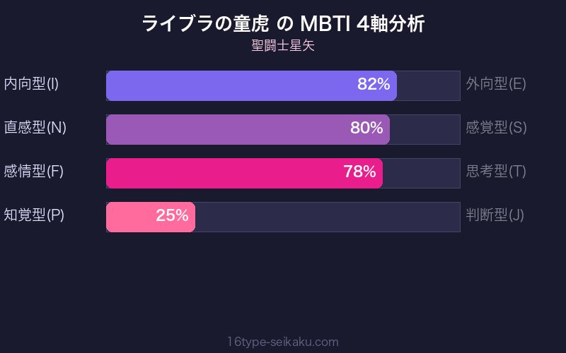 ライブラの童虎 MBTI 4軸分析