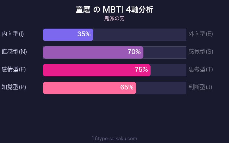 童磨 MBTI 4軸分析チャート