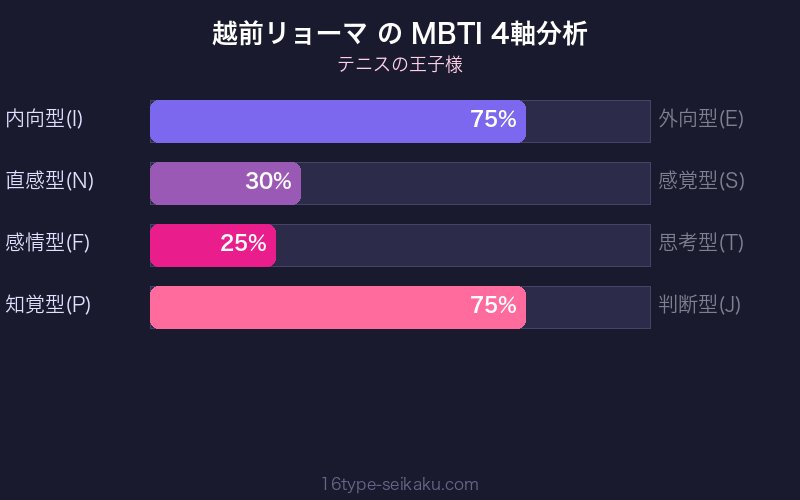 越前リョーマ MBTI ISTP