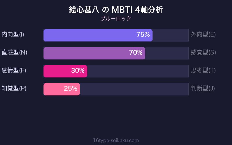 絵心甚八 MBTI 4軸分析チャート