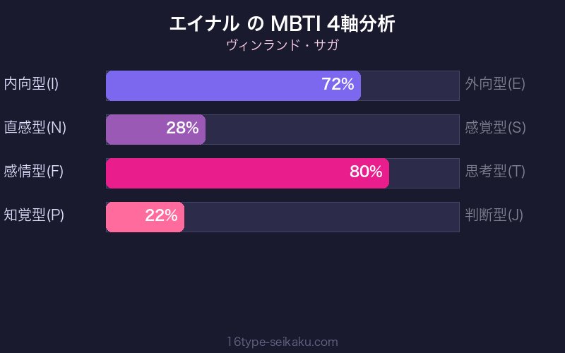 エイナル MBTI 4軸分析