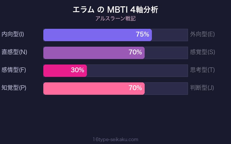 エラム MBTI 4軸分析チャート