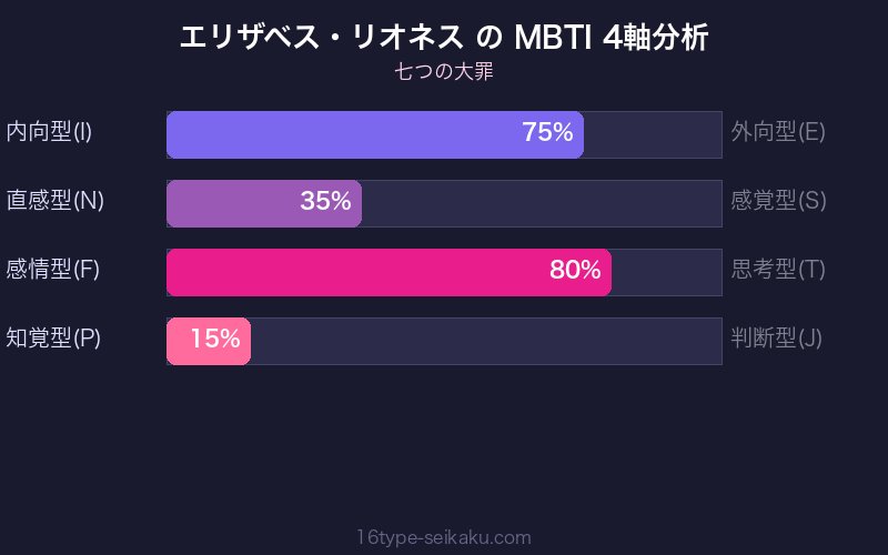 エリザベス MBTI ISFJ 4軸