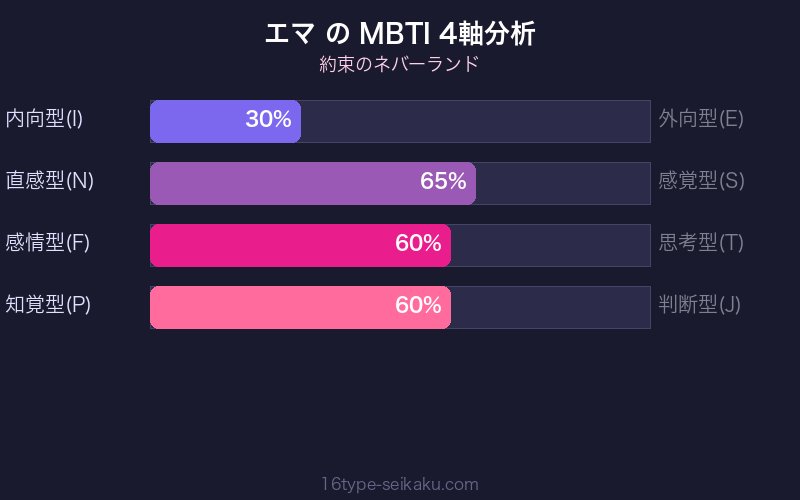 エマ MBTI 4軸分析チャート