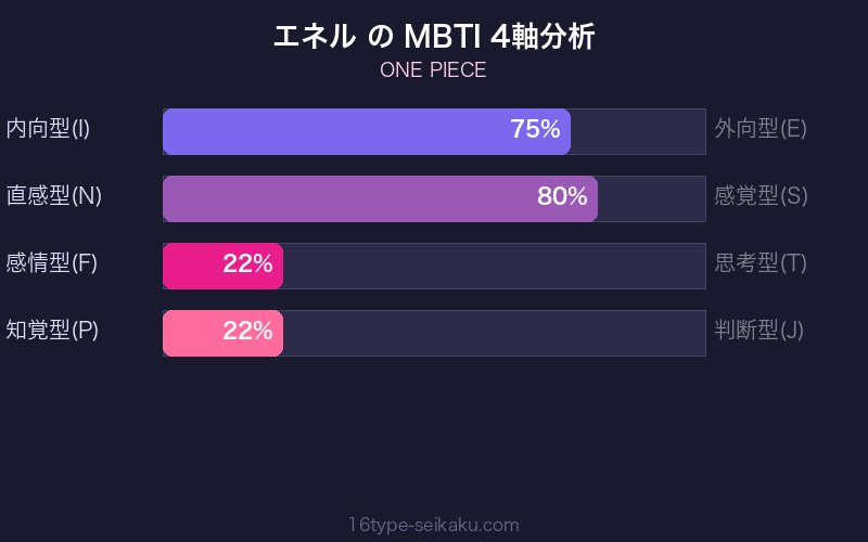 エネル MBTI 4軸分析