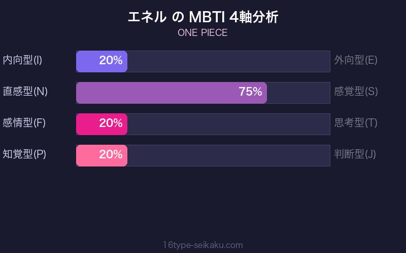 エネル MBTI 4軸分析チャート