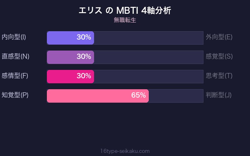 エリス MBTI 4軸分析チャート
