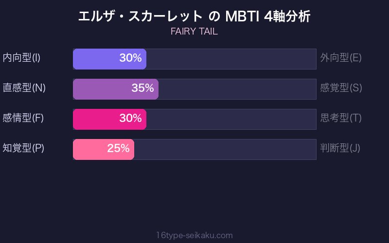エルザ・スカーレット MBTI 4軸分析チャート