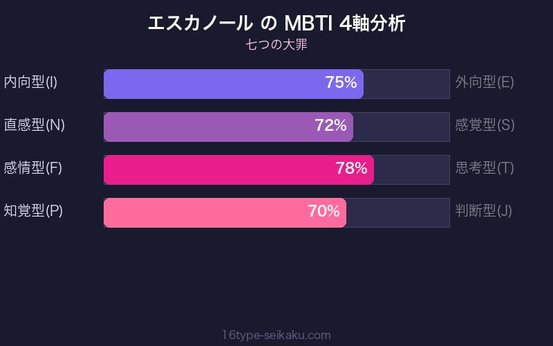 エスカノール MBTI 4軸分析
