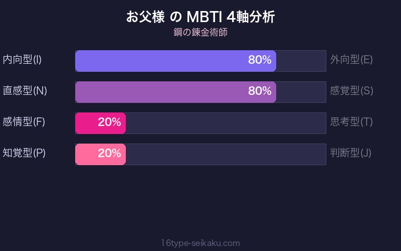 お父様 MBTI 4軸分析チャート