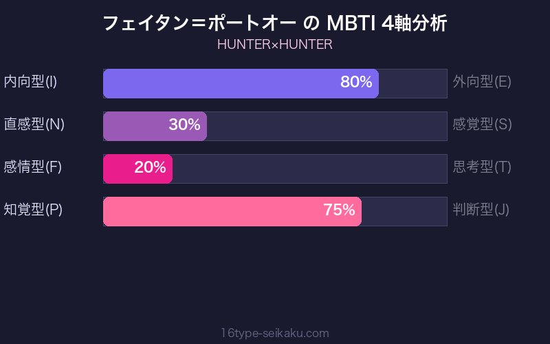 フェイタン＝ポートオー MBTI 4軸分析チャート