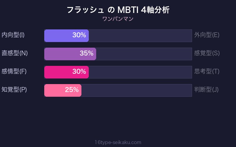 フラッシュ MBTI 4軸分析チャート