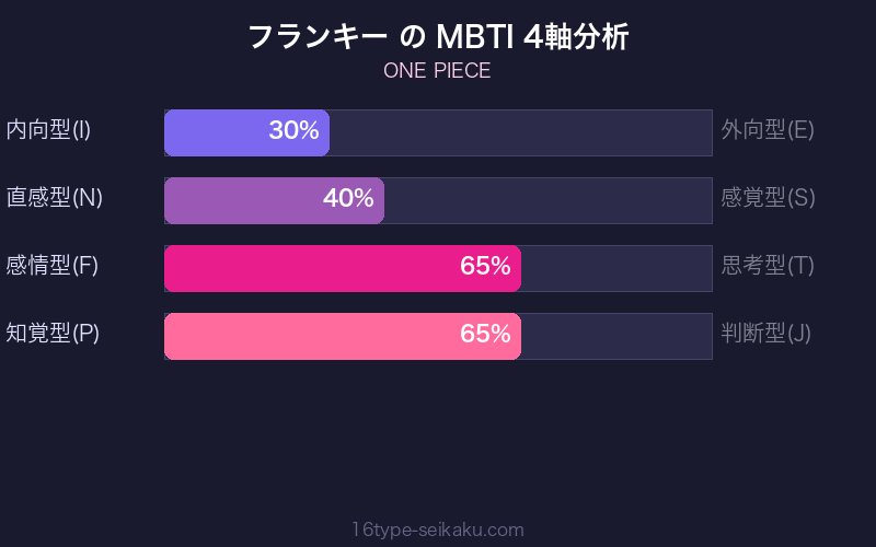 フランキー MBTI 4軸分析チャート