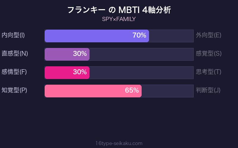 フランキー MBTI 4軸分析チャート