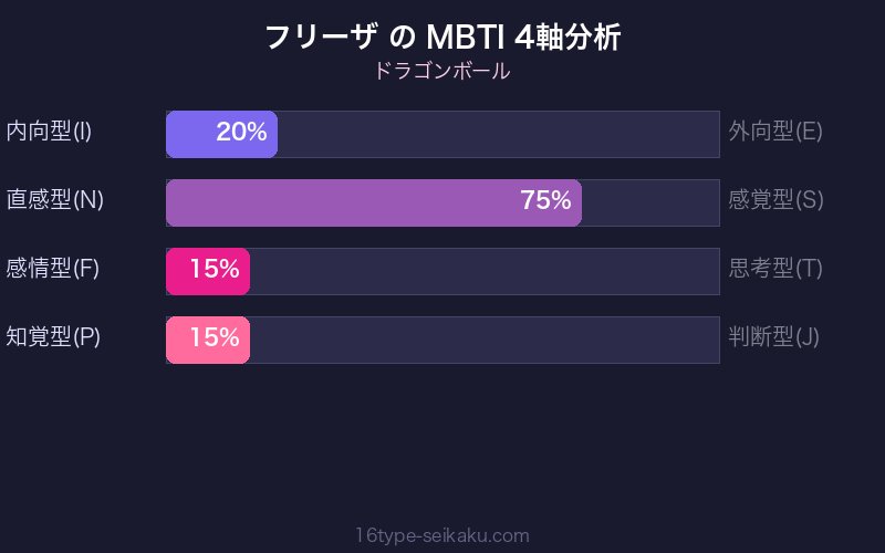 フリーザ MBTI 4軸分析チャート