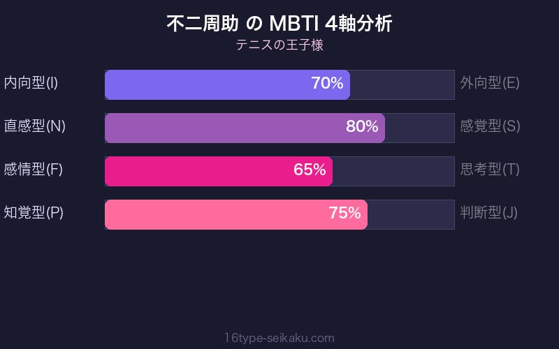 不二周助 MBTI INTP